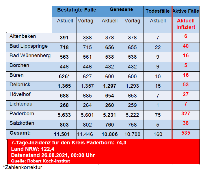 Grafiktabelle der bestätigten Fälle, der Todesfälle, der Genesenen und der aktiven Fälle eingeteilt in Städten und Gemeinden des Kreises Paderborn © Kreis Paderborn